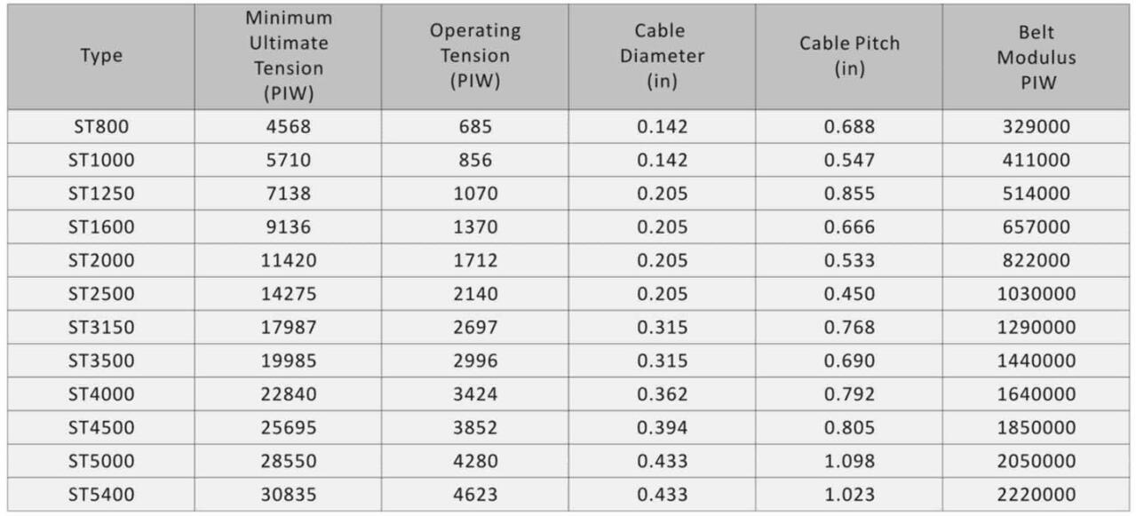 Steel Cord Conveyor Belts RMA Standard ShoneRubber-02