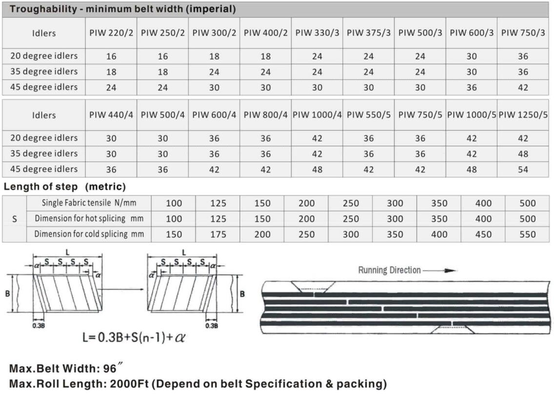 Textile Conveyor Belts RMA Standard ShoneRubber-02