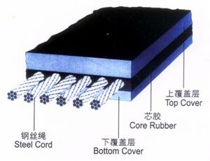 Steel Cord Conveyor Belts DIN Standard 01